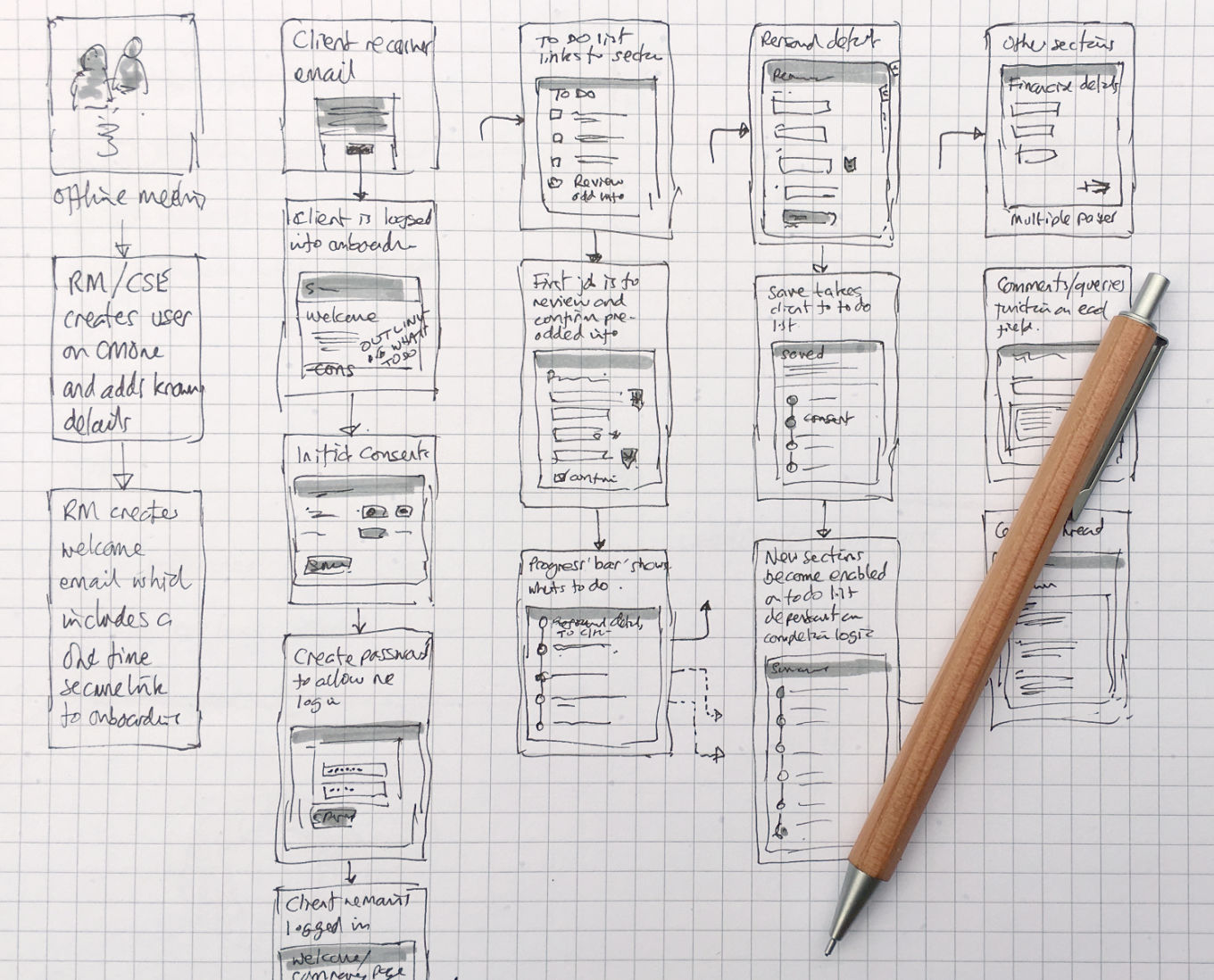 Sketchbook photo of early user flow exploration