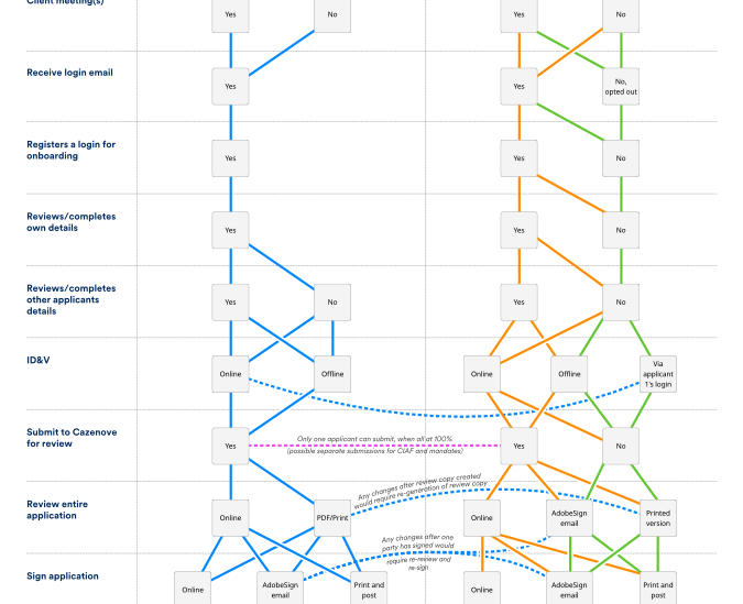 Flow chart of joint user flow