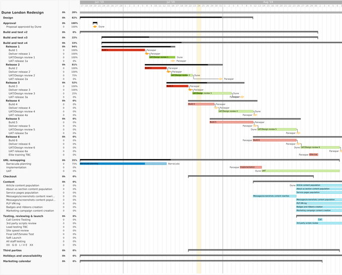 Screenshot of gantt chart